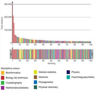 Illustration for article titled What Are The Most Cited Research Papers Of All Time?